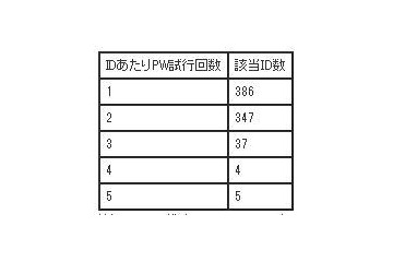 「eBookJapan」への不正アクセスは、他サービスのログイン情報の試行か 画像