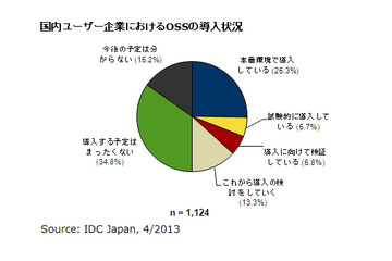 国内企業のオープンソース導入率、平均25％……大企業では37％に大幅上昇 画像