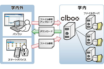 FJM、教育機関向けデータ共有ソリューション「clbox」提供開始 画像