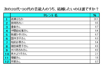 結婚したい男性が考える「相手に求める条件」……芸能人1位は綾瀬はるか 画像