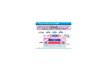 NEC、NGN対応Web APIゲートウェイ/FMCハンドオーバソフトウェア 画像