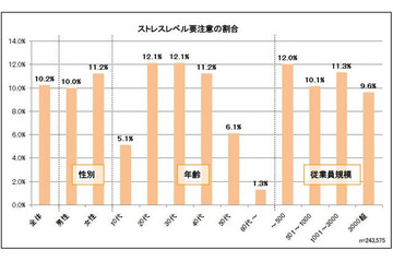 ストレスが生まれやすい職場環境とは? 画像