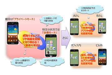 NTTデータ、スマートデバイス向け「自動モード切り替え技術」を開発……TPOで権限切り替え 画像