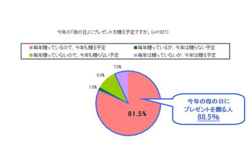 「母の日ギフト」に関する生活者意識調査 画像