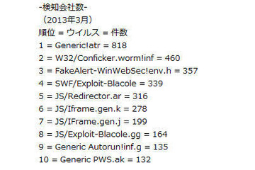 ドライブ・バイ・ダウンロード攻撃が猛威　3月 画像