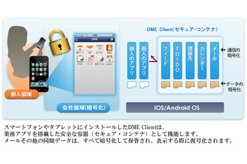 NECキャピタルソリューション、BYOD支援ビジネスプラットフォーム「DME」発売 画像