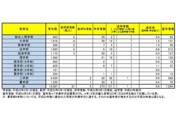 京大の留年率は約1割 画像