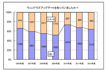 「Windows Update」の認知度、ここ2年減少傾向に……「インターネット安全教室」アンケート 画像