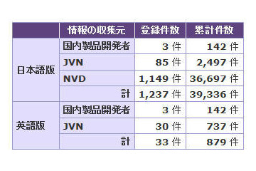 一般に広く利用されているソフトウェアの脆弱性悪用が増加……JVN登録状況 画像