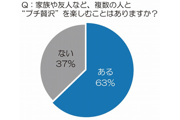 時代は「1人ご褒美」から「みんなでご褒美」……キーワードは「“プチ贅沢”シェアリング」 画像