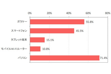 1年後にはスマホがガラケーを逆転、保有状況調査……IMJ調べ 画像