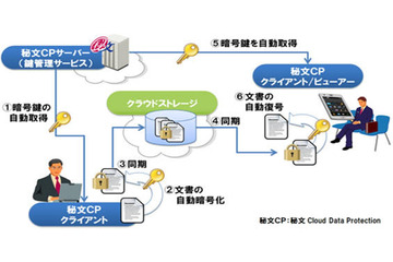 主要クラウドストレージサービスに対応した暗号化製品を発売　日立ソリューションズ 画像