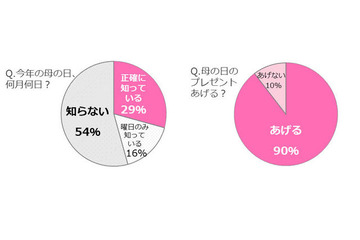 【母の日】将来ママになりたいJK・JDは9割！ 画像