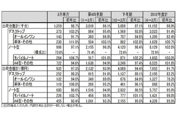 2012年度パソコン国内出荷は前年度並み、ノートPCの比率は過去最高72.9%……JEITA調べ 画像