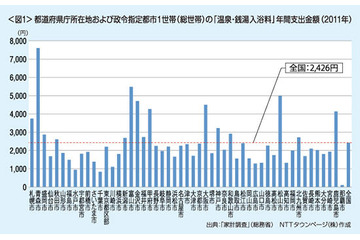 「お風呂好き」な都道府県を発表！ 画像