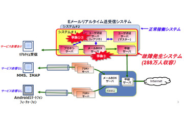 作業手順書記載ミスがきっかけで連鎖……KDDI、Eメール障害の詳細な報告書を公開 画像