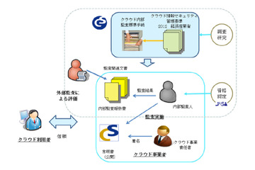 “クラウド情報セキュリティ監査”の協議会が発足……国内事業者等25社が参加協力 画像