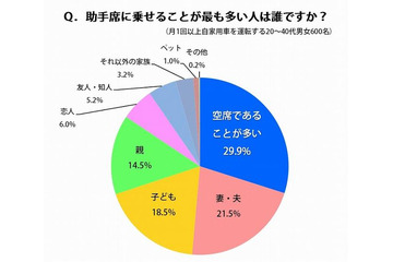 助手席の似合うタレント、女性1位は「綾瀬はるか」、男性1位は「明石家さんま」 画像