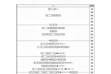 【中学受験2014】四谷大塚「第1回合不合判定テスト」偏差値一覧 画像