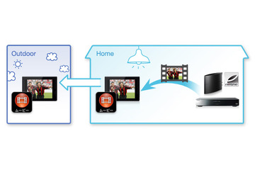 ソニー、BDレコーダー「ワイヤレスおでかけ転送」をiPhone/iPadやAndroid端末に拡大 画像