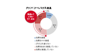 【GW】20代・30代は「イエノミクス」？……GWは家で過ごす若者が多数派 画像