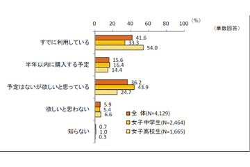 JC・JKのスマホ利用率、女子高校生は過半数……4割が「家族所有のノートPC」を利用 画像