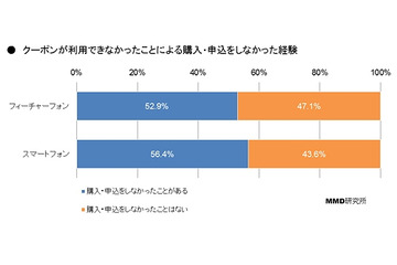 モバイルクーポンによる購入・申込への影響度……「なかったので買わなかった」5割以上 画像