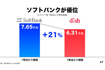 ソフトバンク、ディッシュの主張に全面反論……「スプリント株主により優れた価値」 画像