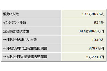 2012年の情報セキュリティインシデント、予想を大幅に下回る 画像