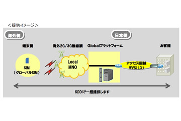 KDDI、日本にいながら監視や制御が可能な「グローバルM2Mソリューション」提供 画像