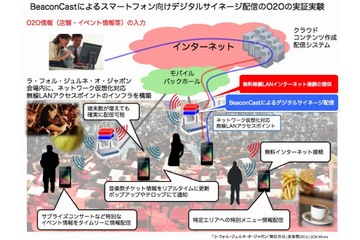 東大とNTT Com、無線LANを用いたスマホ向けデジタルサイネージ配信を実験 画像