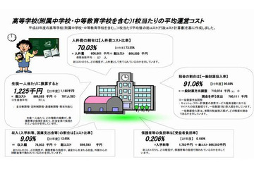 都立学校の生徒1人あたりの年間コストは約123万円 画像