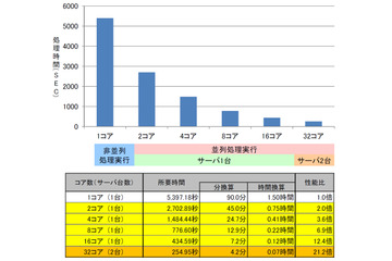 富士通、HPC並列分散処理によりビッグデータ処理を大幅高速化 画像