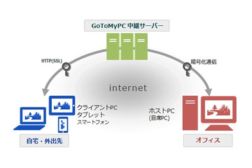 KDDI、世界トップシェアのリモートPCアクセス「Citrix GoToMyPC」提供開始 画像