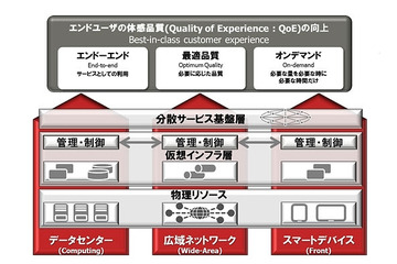 富士通、SDNに基づく新アーキテクチャー製品を投入……第一弾はIDC向け仮想化製品 画像