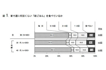 4割近くが子どものごはんやお弁当を作ったことがある…現代の父親の食生活 画像