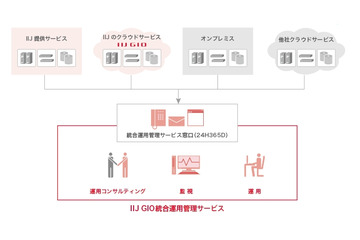 IIJ、ホスティング/クラウドに関してSAPの認定を取得……運用支援ソリューションを提供開始 画像