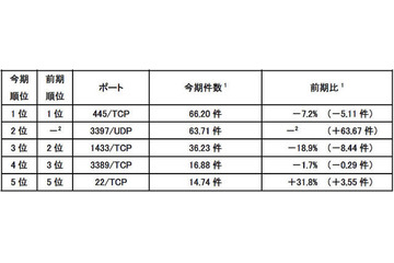 DNSサーバ探索、米国の80/TCPからの跳ね返りパケットが増加 画像