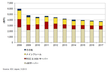国内サーバ市場、マイナス成長予測が顕著に……今後5年はマイナス3.3%成長で推移 画像
