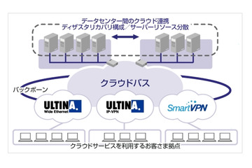 SBテレコム、クラウド事業者向けのネットワークサービス「クラウドバス」発表 画像