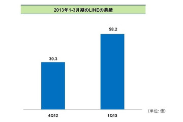 LINE、2013年1~3月期の業績は前期のほぼ倍に躍進 画像