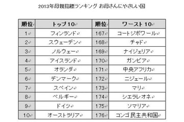 お母さんにやさしい国ランキング2013 画像