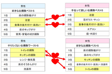 夫の「好きな掃除」と妻の「手伝って欲しい掃除」にズレ……ダスキン、夫のお掃除実態を調査 画像