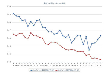 ガソリン価格、9週連続下落 画像
