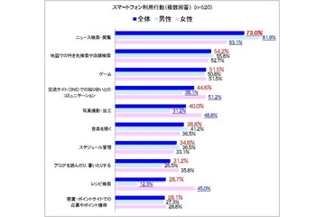 4人に3人がスマホでしているのは? PR TIMES調べ 画像