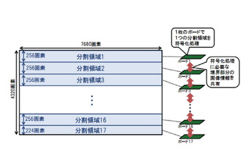 NHKと三菱電機、8K対応のHEVC符号化装置を開発……AVC、MPEG-2の後継 画像