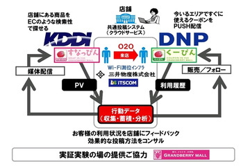 東急「グランベリーモール」でO2O実験……KDDI、DNP、三井物産らが参加 画像