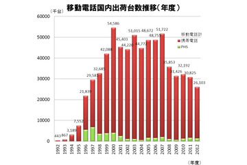 2012年度のスマホの割合は55.9％……移動電話国内出荷実績 画像