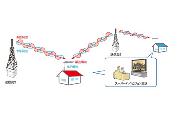 NHK、単一周波数ネットワークによるスーパーハイビジョンの地上伝送実験に成功 画像