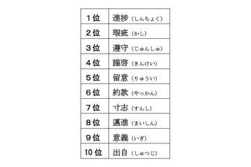「日本人がネット辞書で調べた言葉」ランキング、二字熟語1位はビジネスでもよく使う○○ 画像
